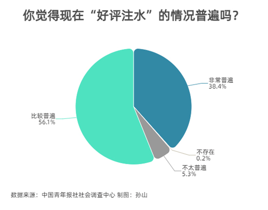 中青報(bào)調(diào)查：超九成受訪者覺得網(wǎng)購[好評(píng)注水]現(xiàn)象普遍